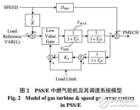 燃?xì)廨啓C(jī)調(diào)速系統(tǒng)建模