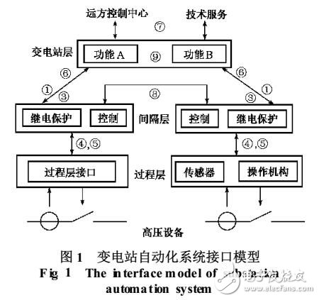 IEC61850變電站通信協(xié)議介紹