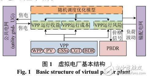 風光燃儲集成虛擬電廠隨機調(diào)度優(yōu)化模型