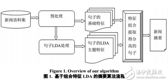 基于LDA模型的句子主題特征