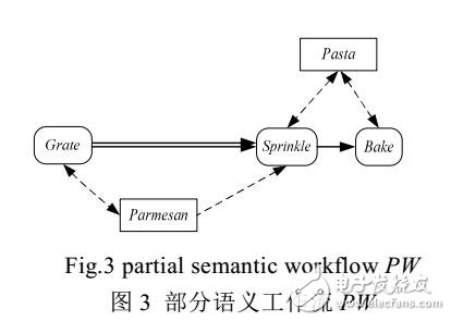 基于行為特征的語(yǔ)義工作流修正算法