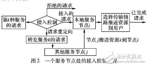 軟件定義網(wǎng)絡(luò)的媒體分發(fā)網(wǎng)絡(luò)的接入控制