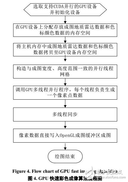 基于GPU的Prewitt算法實(shí)現(xiàn)及其在探地雷達(dá)中的應(yīng)用