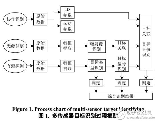 基于貝葉斯網(wǎng)絡的目標識別方法