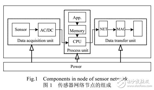 傳感器網(wǎng)絡(luò)體系結(jié)構(gòu)介紹