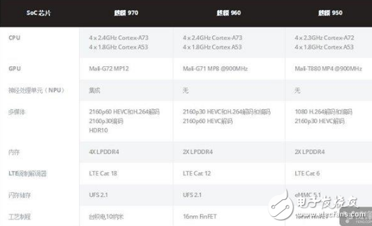 華為麒麟970最全解析：AI是最大亮點_但仍然被蘋果A11吊打