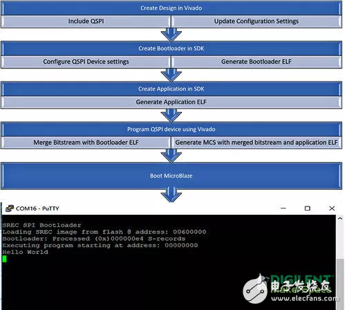  以Arty A7為例，教你如何從Flash啟動(dòng)MicroBlaze軟核