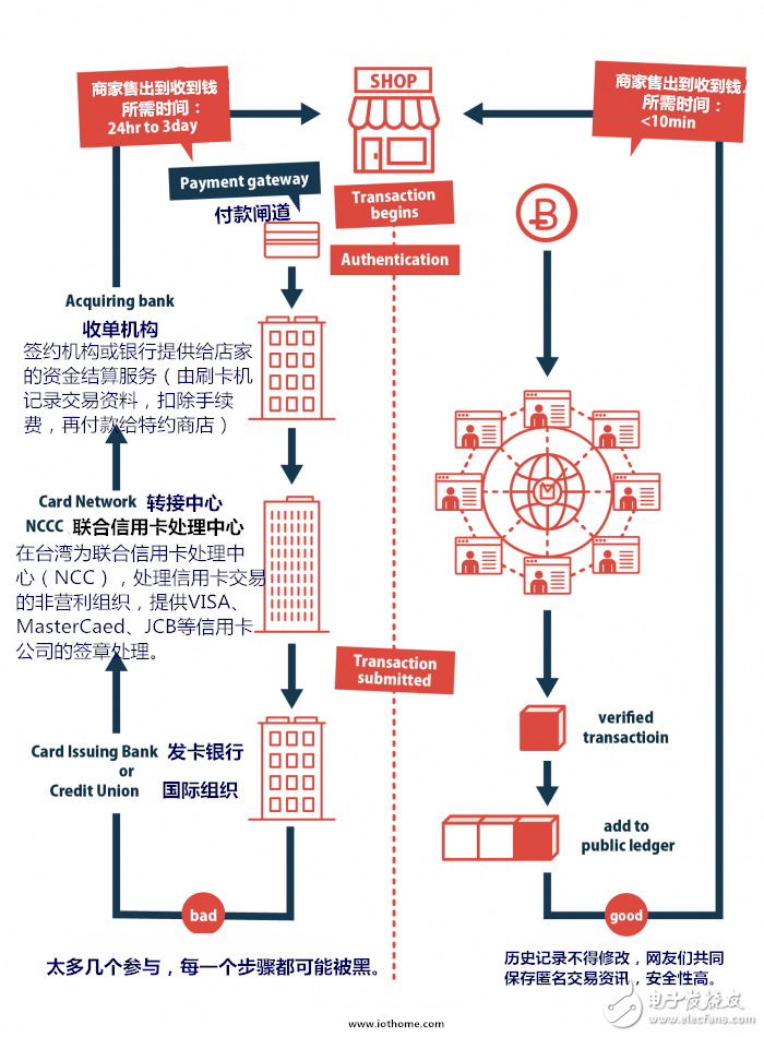 區(qū)塊鏈不可不知的4大基礎(chǔ)問題