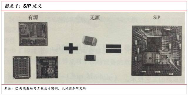 一文看懂SiP封裝技術(shù)，入門小白也能看得懂的講解！