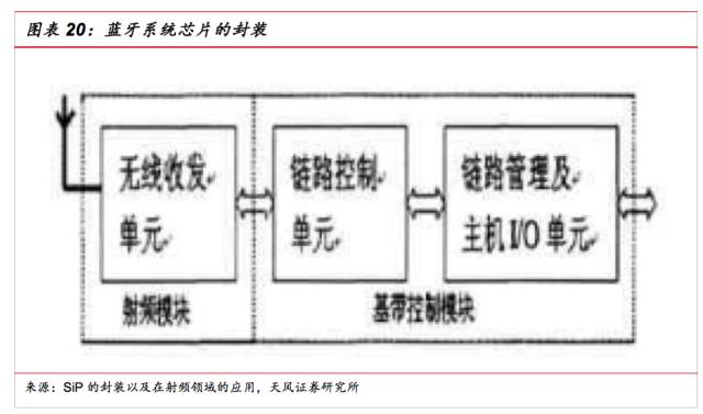 一文看懂SiP封裝技術(shù)，入門小白也能看得懂的講解！