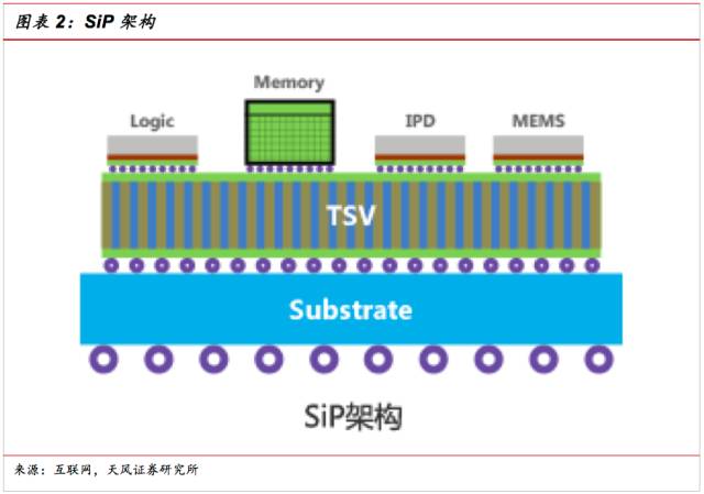 一文看懂SiP封裝技術(shù)，入門小白也能看得懂的講解！