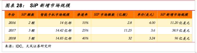 一文看懂SiP封裝技術(shù)，入門小白也能看得懂的講解！