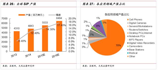 一文看懂SiP封裝技術(shù)，入門小白也能看得懂的講解！