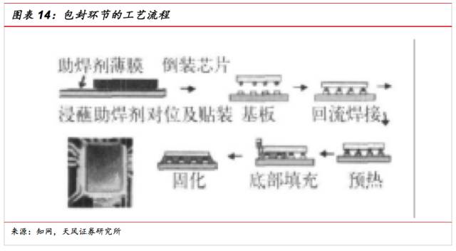 一文看懂SiP封裝技術(shù)，入門小白也能看得懂的講解！