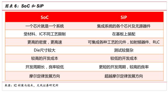 一文看懂SiP封裝技術(shù)，入門小白也能看得懂的講解！