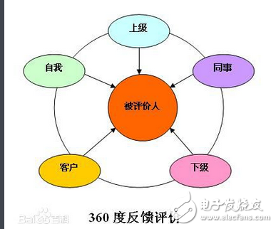 360feedback 360度反饋法