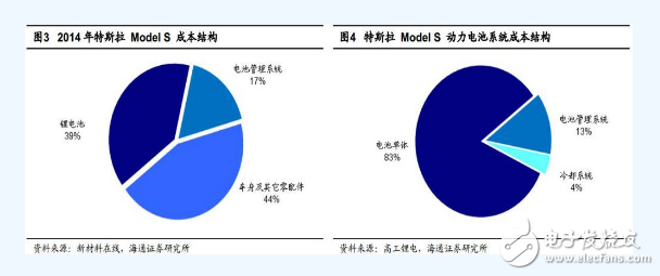 特斯拉電池管理系統(tǒng)技術(shù)分析