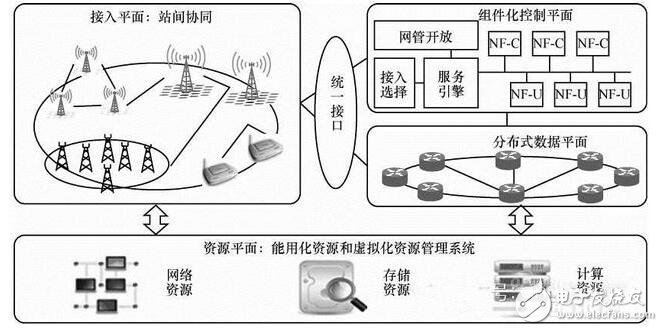 5g網(wǎng)絡(luò)架構(gòu)解析_5g網(wǎng)絡(luò)架構(gòu)標準化更進一步_5g網(wǎng)絡(luò)架構(gòu)將全面革新