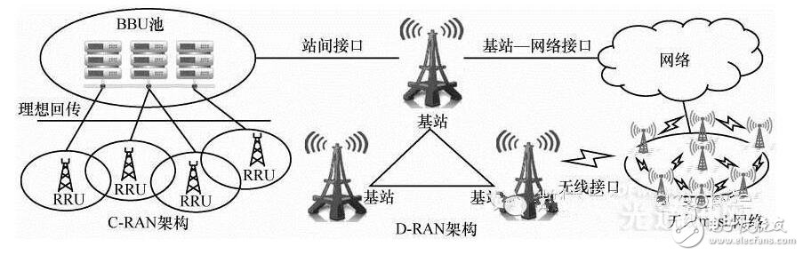 5g網(wǎng)絡(luò)架構(gòu)解析_5g網(wǎng)絡(luò)架構(gòu)標(biāo)準(zhǔn)化更進(jìn)一步_5g網(wǎng)絡(luò)架構(gòu)將全面革新