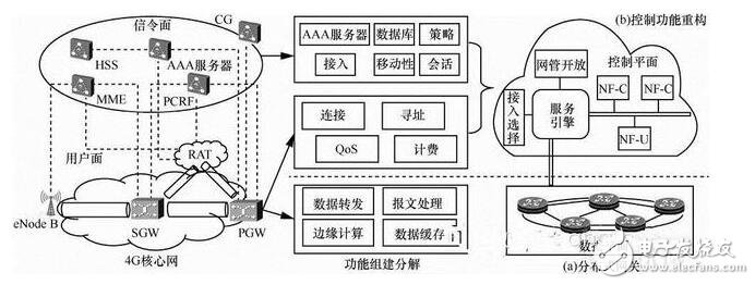 5g網(wǎng)絡(luò)架構(gòu)解析_5g網(wǎng)絡(luò)架構(gòu)標(biāo)準(zhǔn)化更進(jìn)一步_5g網(wǎng)絡(luò)架構(gòu)將全面革新