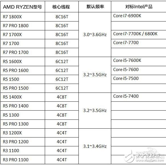 ryzen全系列參數(shù)_ryzen處理器什么水平（評(píng)測(cè)）