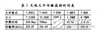 基于nRF24L01和FT245BM的無線文件傳輸系統(tǒng)設(shè)計