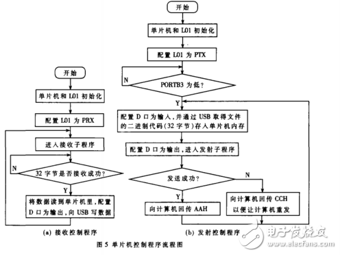 基于nRF24L01和FT245BM的無線文件傳輸系統(tǒng)設(shè)計