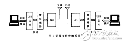 基于nRF24L01和FT245BM的無線文件傳輸系統(tǒng)設(shè)計(jì)