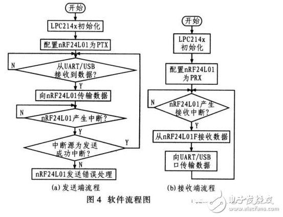  基于ARM和nRF24L01的無(wú)線數(shù)據(jù)傳輸