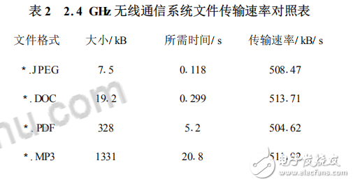 基于nRF24L01的2.4GHz無線通信系統(tǒng)設(shè)計(jì)