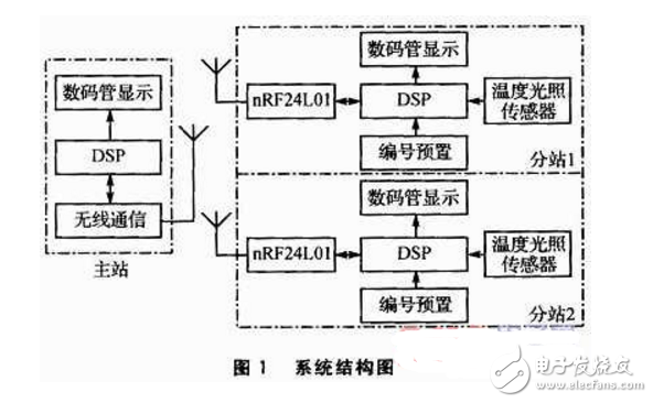 基于DSP和nRF24L01的無線環(huán)境監(jiān)測系統(tǒng)設(shè)計