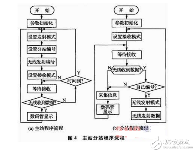 基于DSP和nRF24L01的無(wú)線環(huán)境監(jiān)測(cè)系統(tǒng)設(shè)計(jì)