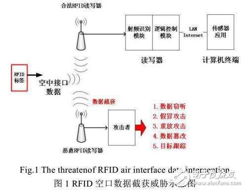 基于惡意讀寫器發(fā)現(xiàn)的RFID空口入侵檢測(cè)技術(shù)