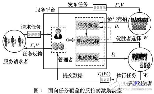 基于群智感知的反拍賣模型的激勵方法