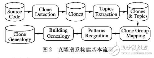 基于版本間克隆映射的演化模式識別及譜系構(gòu)建