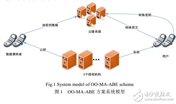 基于加密云存儲(chǔ)數(shù)據(jù)訪問(wèn)控制方案