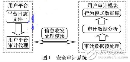 基于關(guān)聯(lián)規(guī)則挖掘的安全審計(jì)系統(tǒng)