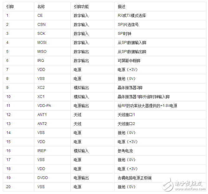 無(wú)線模塊nrf24l01中文資料_引腳圖及引腳定義_電路原理及實(shí)例