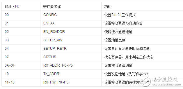 無(wú)線模塊nrf24l01中文資料_引腳圖及引腳定義_電路原理及實(shí)例