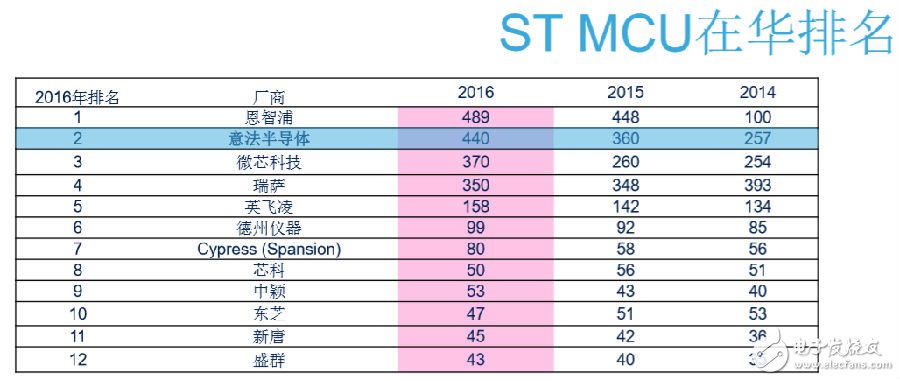 ST MCU公司耐人尋味的十年成功路