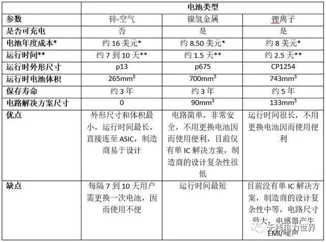 新型助聽(tīng)器無(wú)線充電解決方案分析，最實(shí)用的知識(shí)全在這里！