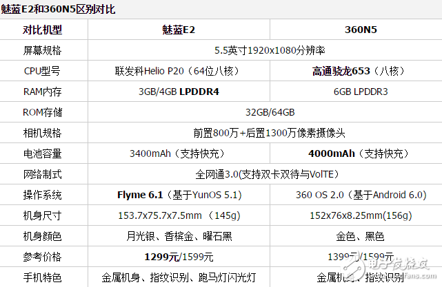 魅藍(lán)E2和360N5哪個(gè)值得買(mǎi)？深度對(duì)比評(píng)測(cè)