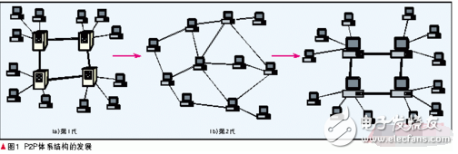 p2p技術(shù)有什么優(yōu)缺點(diǎn)