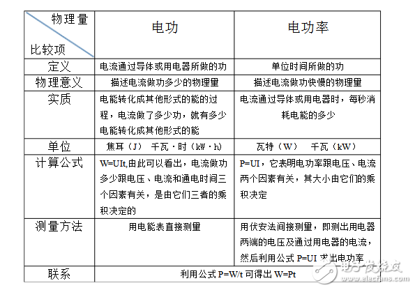 電功率和電功有什么區(qū)別  