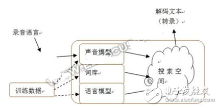 語音識別發(fā)展的下一個藍海市場：語義識別