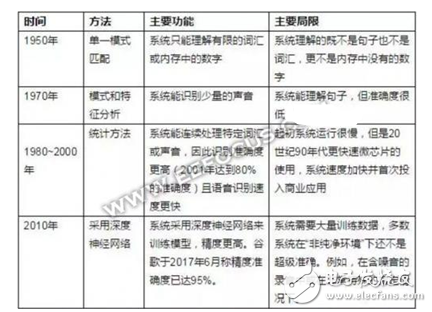 語音識別發(fā)展的下一個藍海市場：語義識別