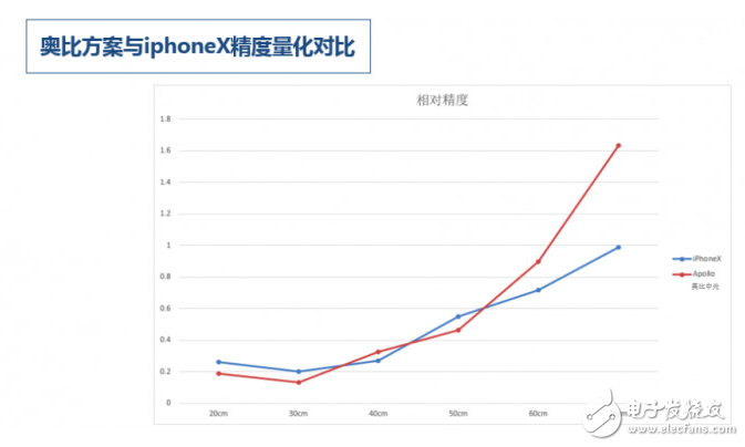 叫板iPhone X 面容ID,奧比中光發(fā)布3D攝像頭挑戰(zhàn)蘋(píng)果