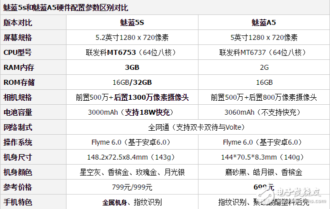 魅藍(lán)A5和魅藍(lán)5S哪個(gè)好？最全面的參數(shù)分析總有一款適合你！