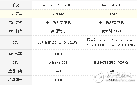 榮耀v9play和紅米Note5A哪個值得買？區(qū)別對比評測分析