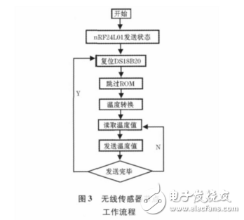 基于STC12C5A60S2的無線溫度采集系統設計